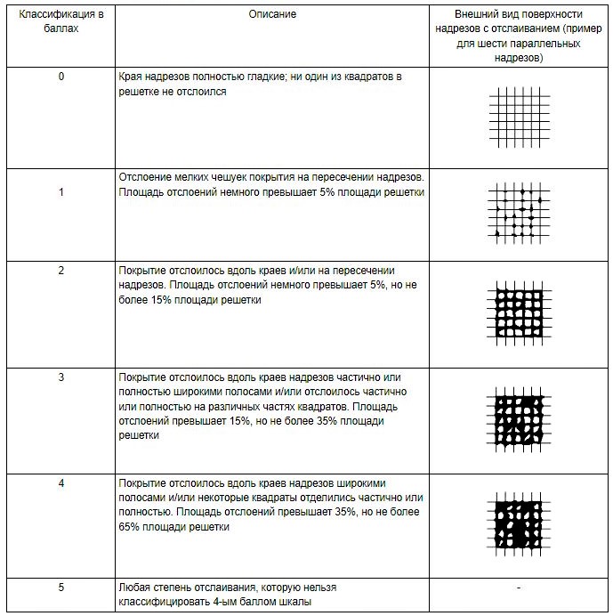 Определение класса адгезии